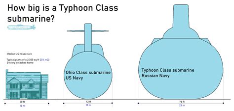 typhoon class submarine size comparison.